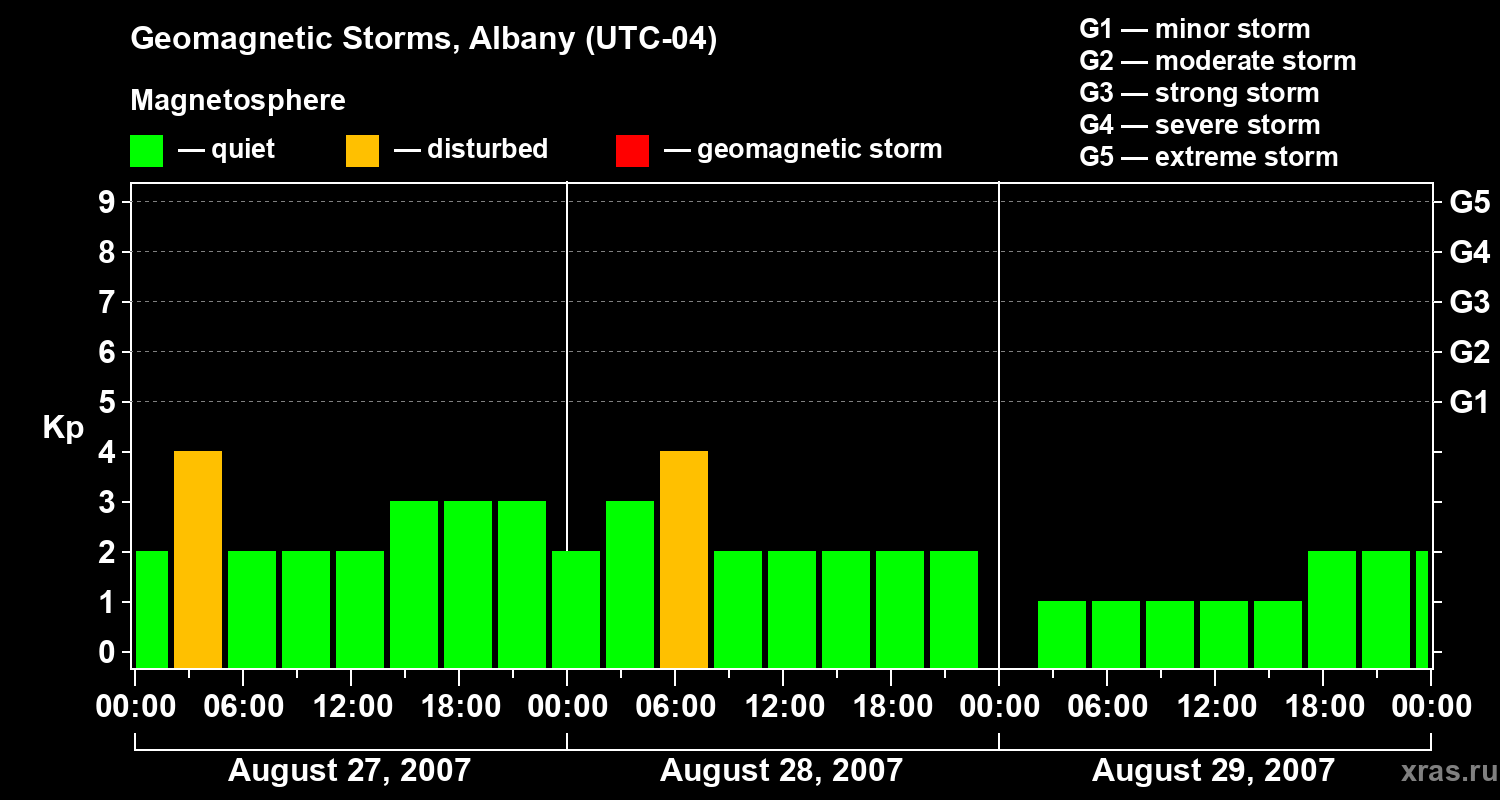 Changes in the geomagnetic index Kp