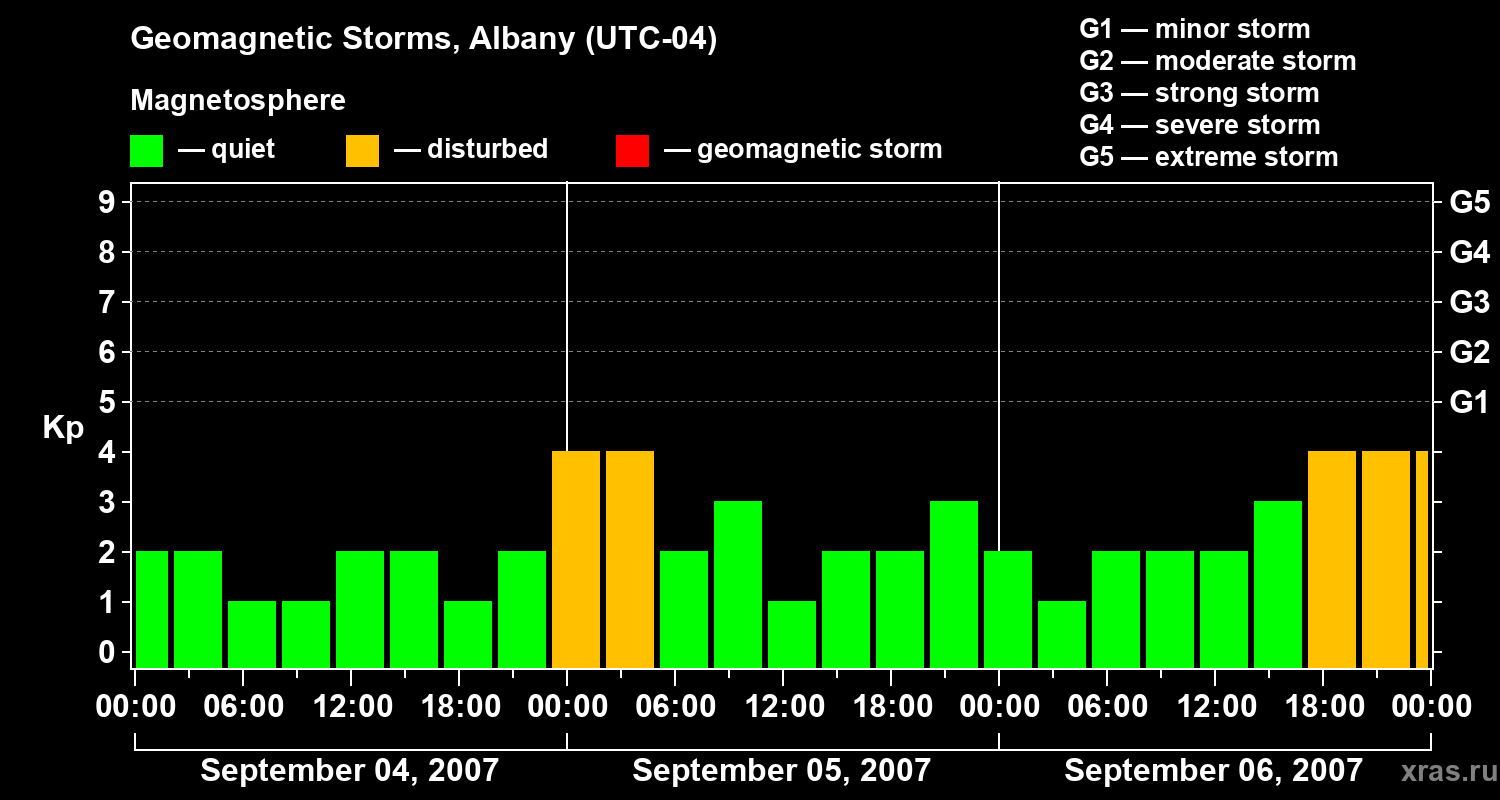 Changes in the geomagnetic index Kp