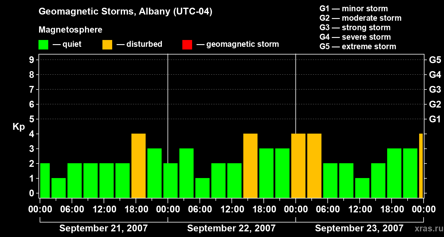 Changes in the geomagnetic index Kp