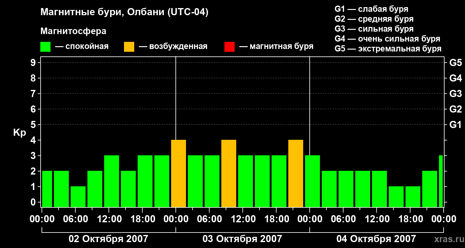 Изменения геомагнитного индекса Kp