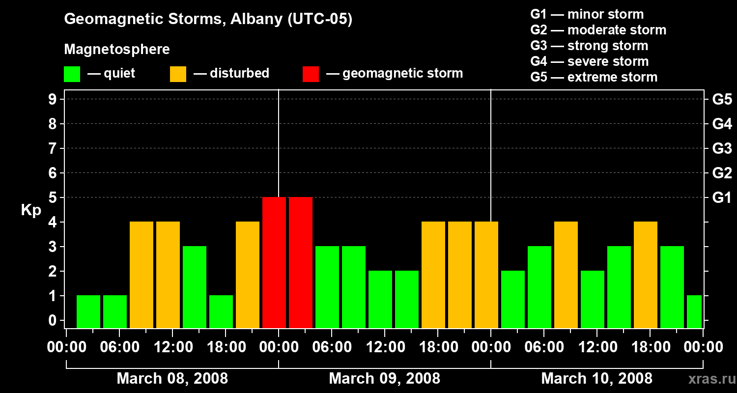 Changes in the geomagnetic index Kp