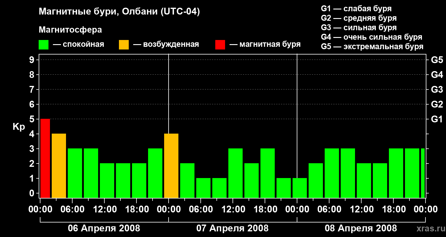 Изменения геомагнитного индекса Kp