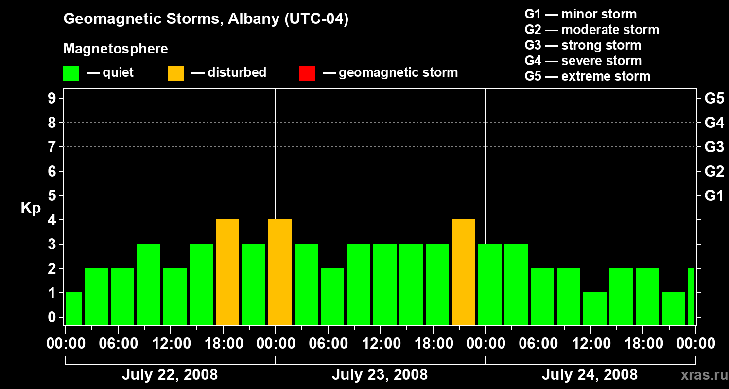 Changes in the geomagnetic index Kp