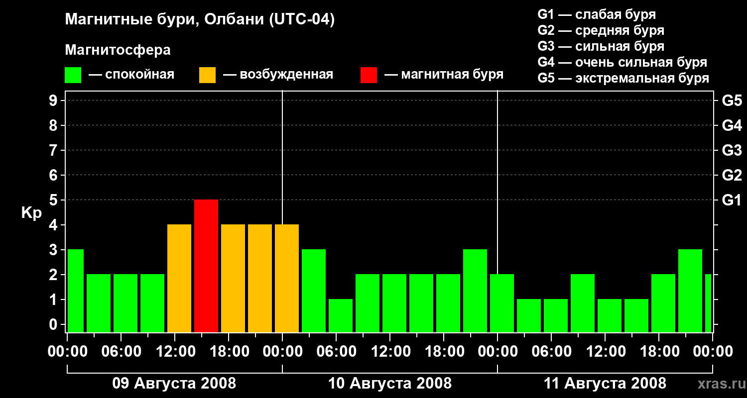 Изменения геомагнитного индекса Kp