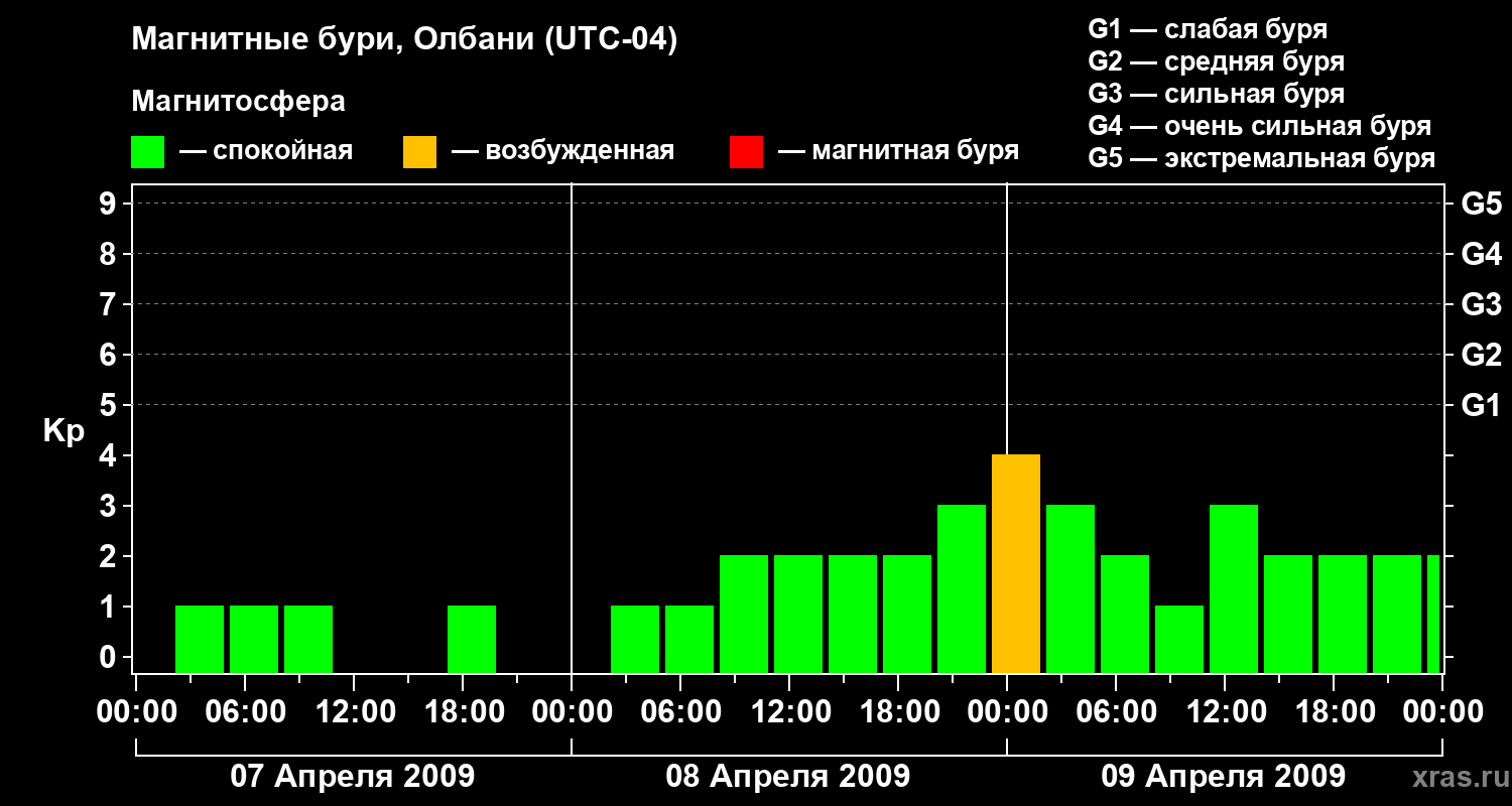 Изменения геомагнитного индекса Kp