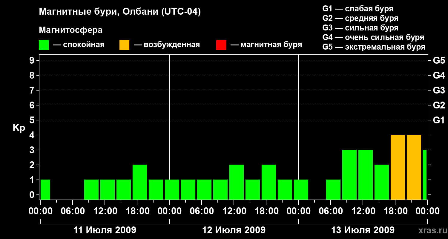 Изменения геомагнитного индекса Kp
