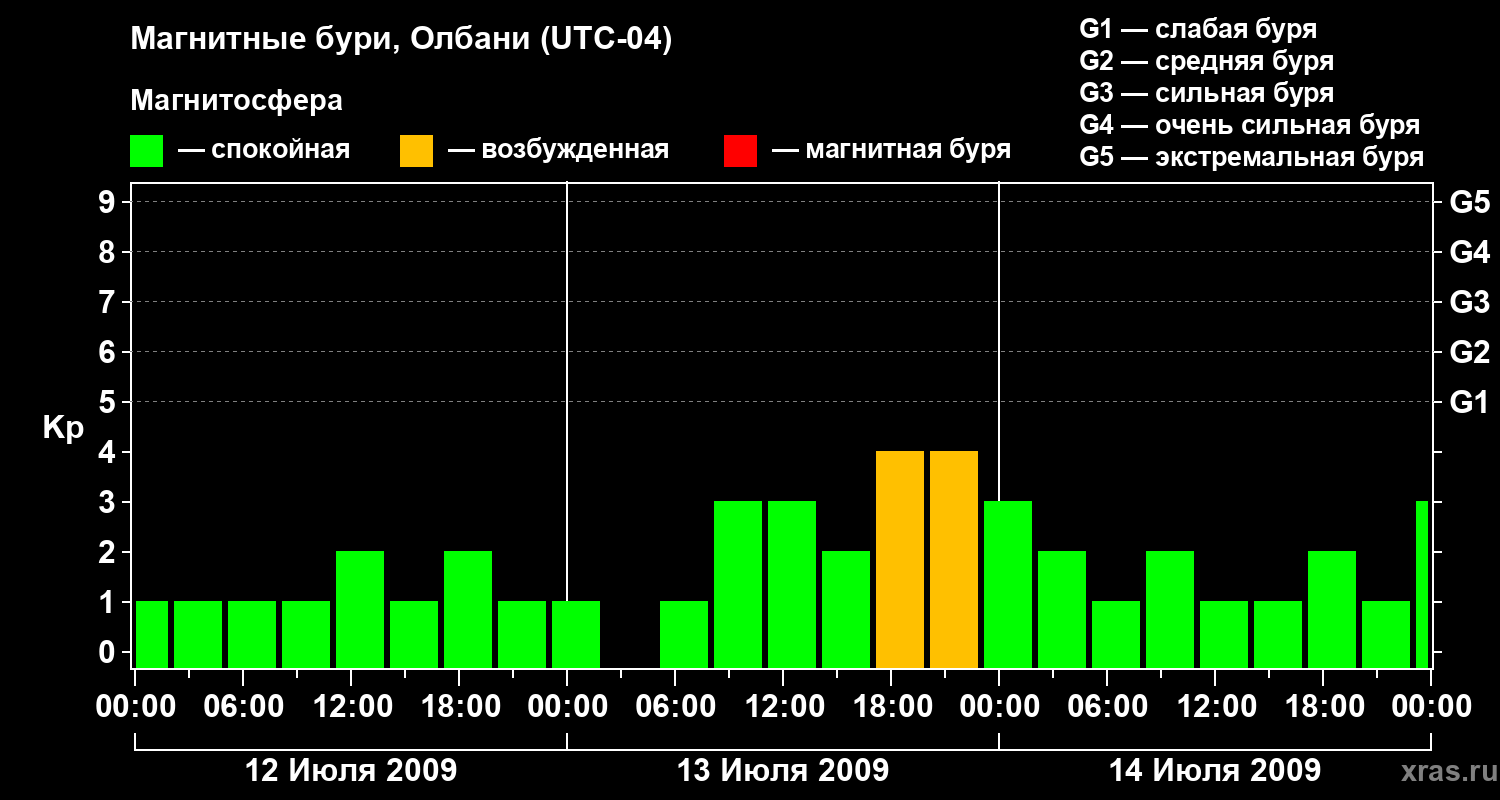 Изменения геомагнитного индекса Kp