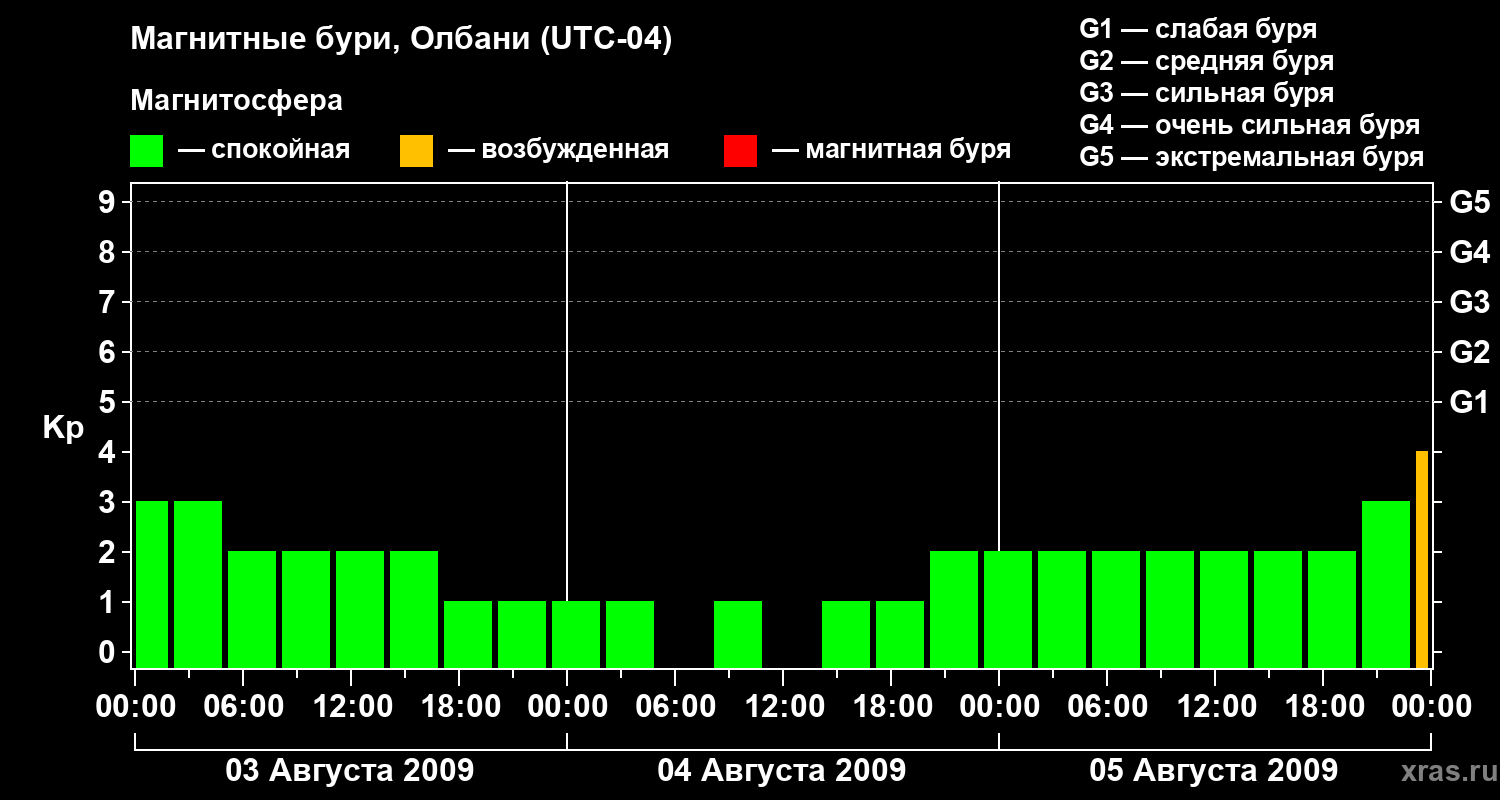 Изменения геомагнитного индекса Kp