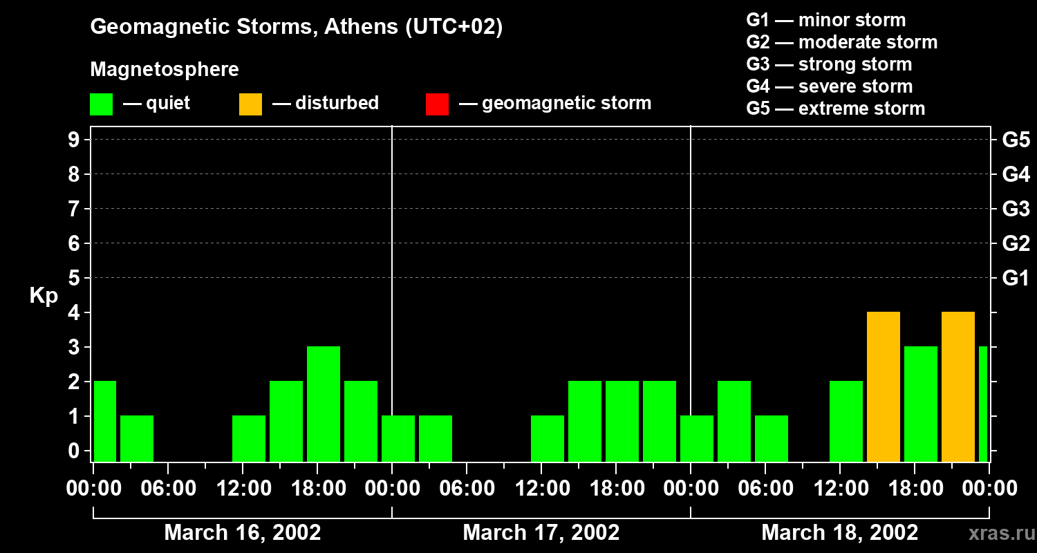 Changes in the geomagnetic index Kp
