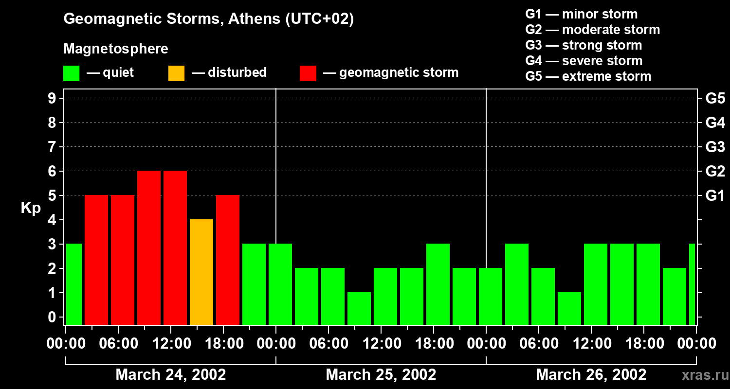 Changes in the geomagnetic index Kp