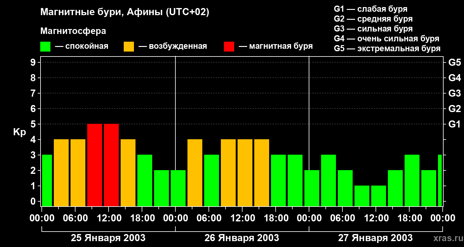 Изменения геомагнитного индекса Kp