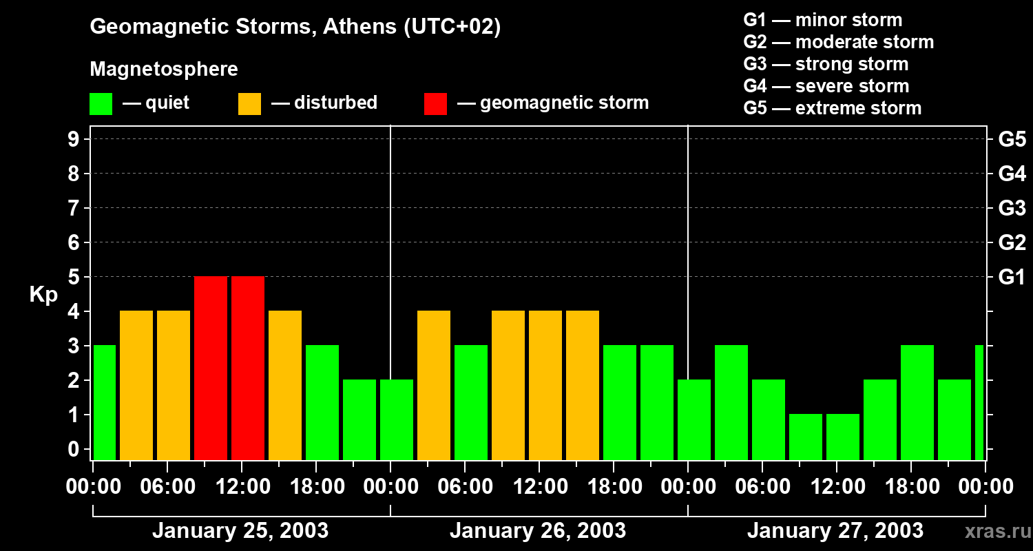 Changes in the geomagnetic index Kp