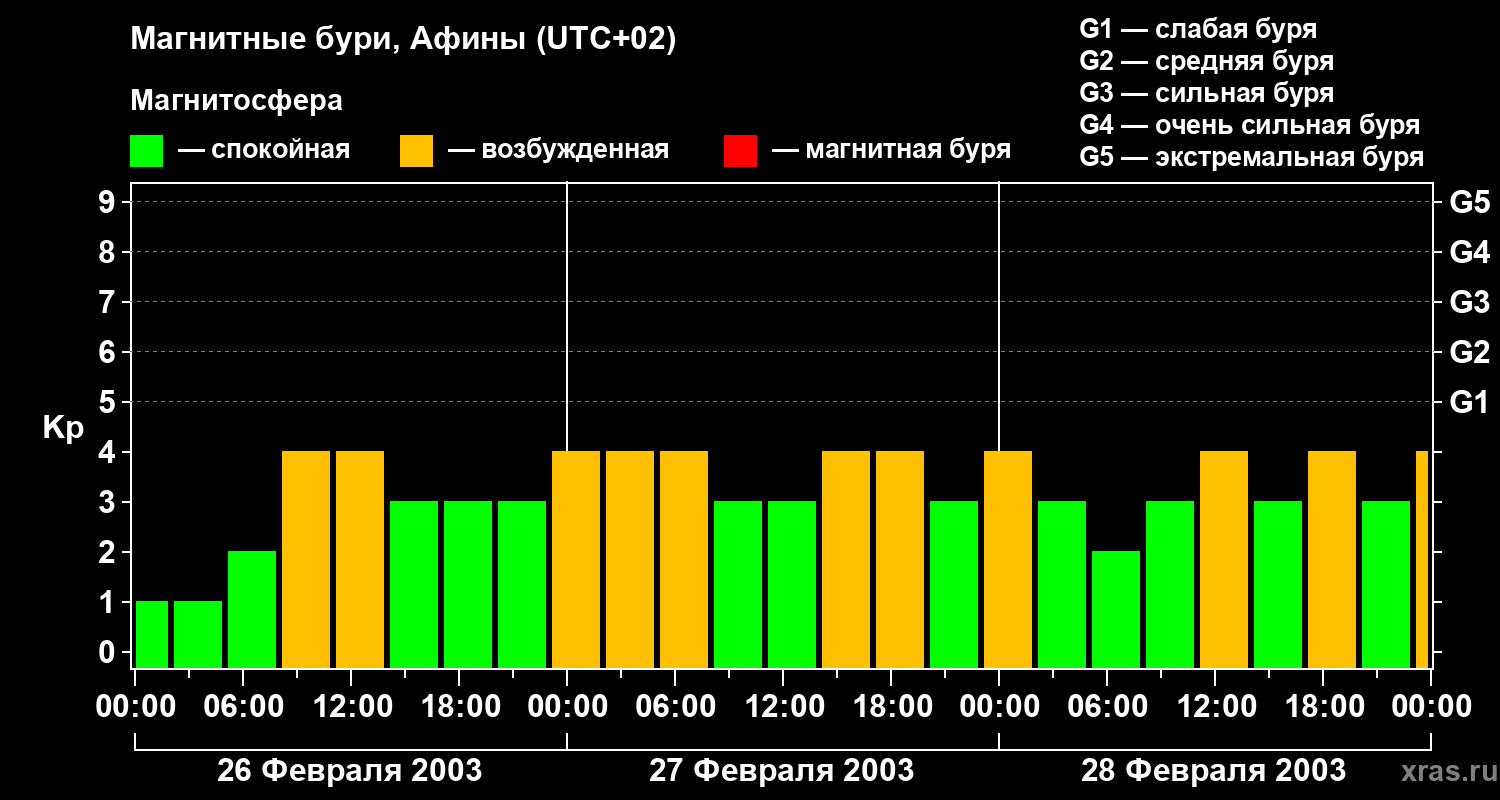 Изменения геомагнитного индекса Kp