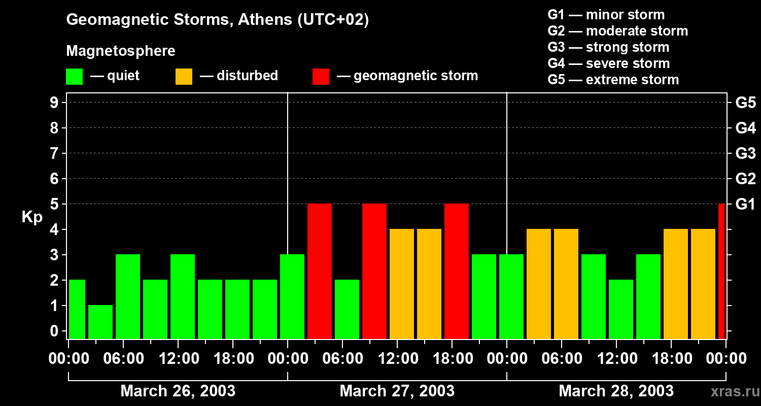 Changes in the geomagnetic index Kp