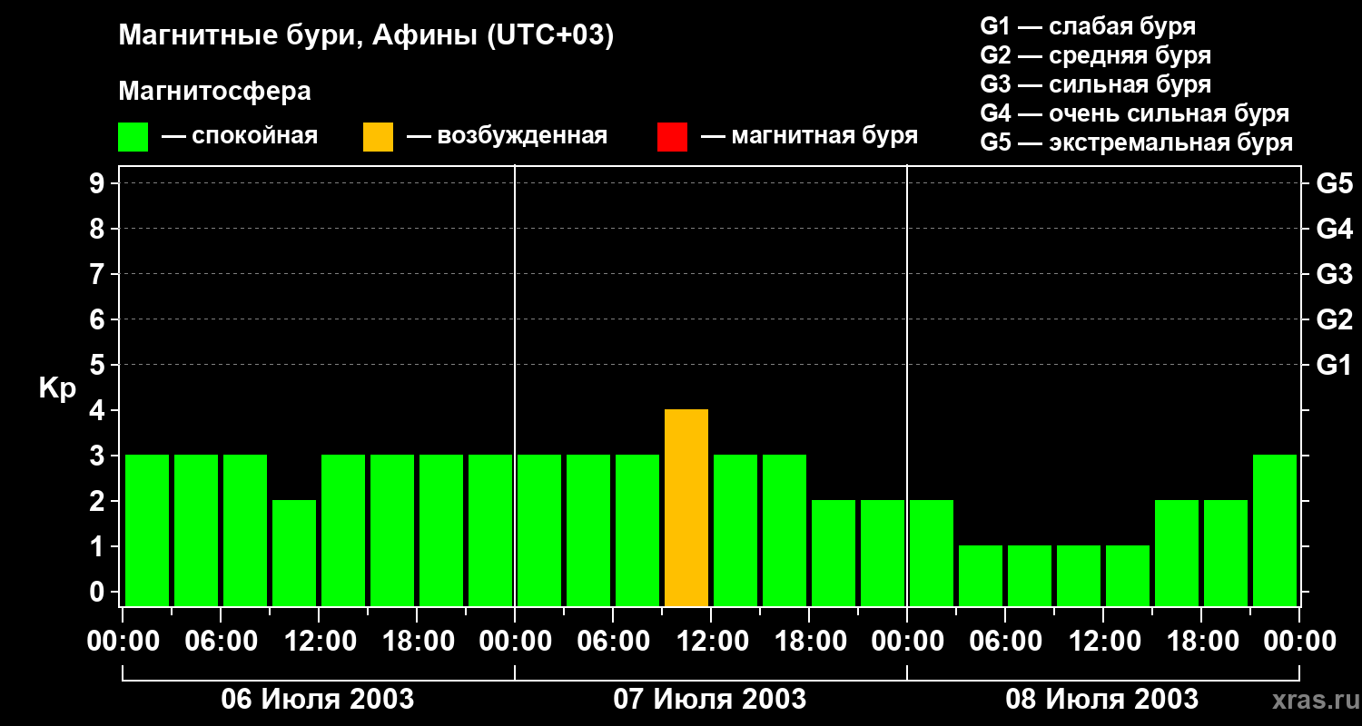 Изменения геомагнитного индекса Kp