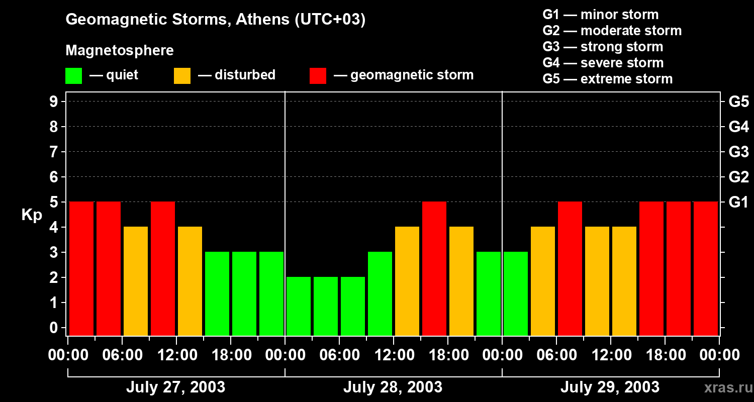 Changes in the geomagnetic index Kp