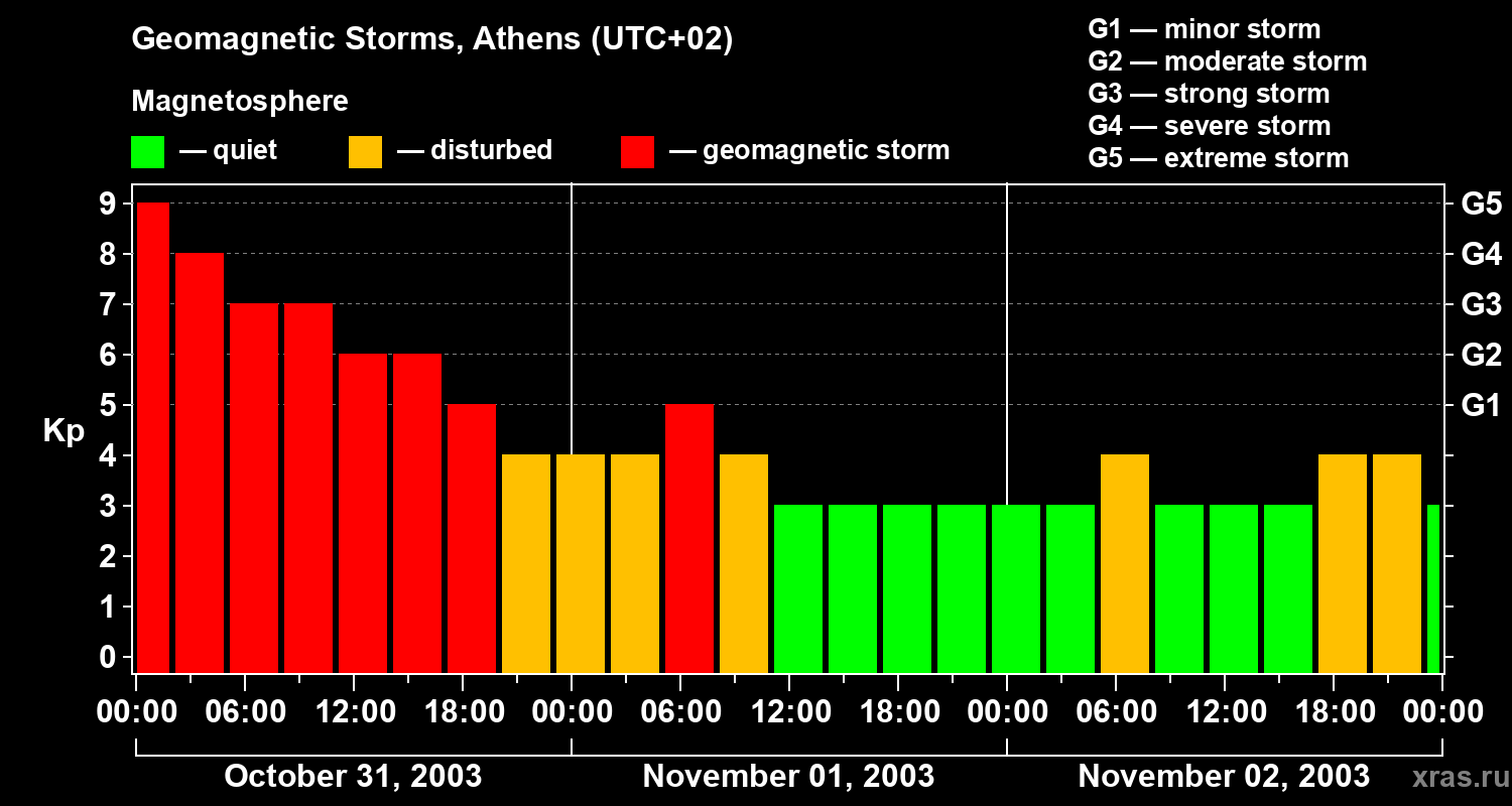 Changes in the geomagnetic index Kp