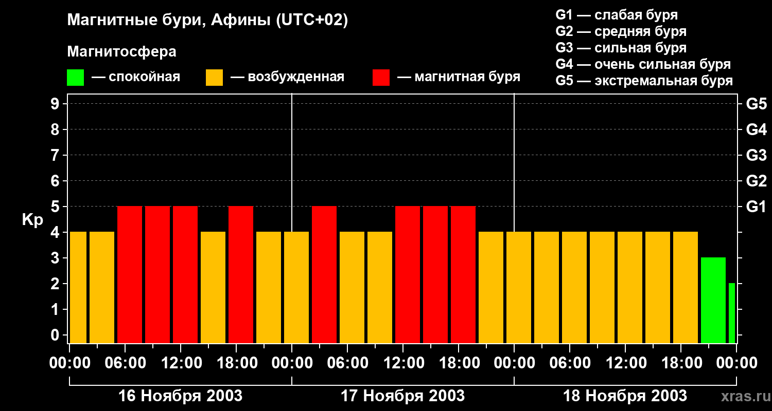 Изменения геомагнитного индекса Kp