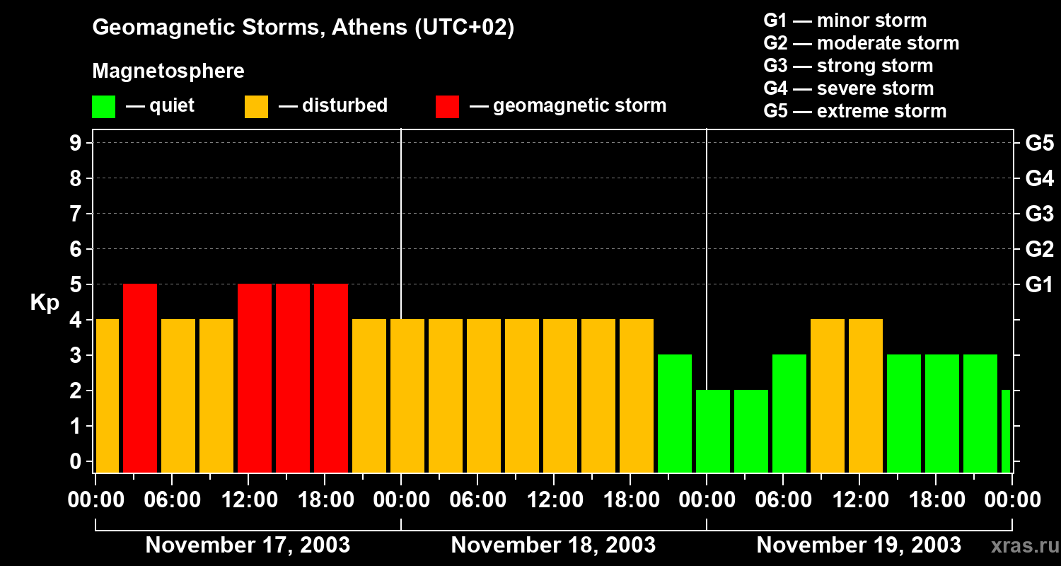 Changes in the geomagnetic index Kp