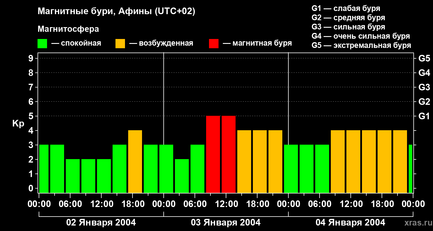 Изменения геомагнитного индекса Kp