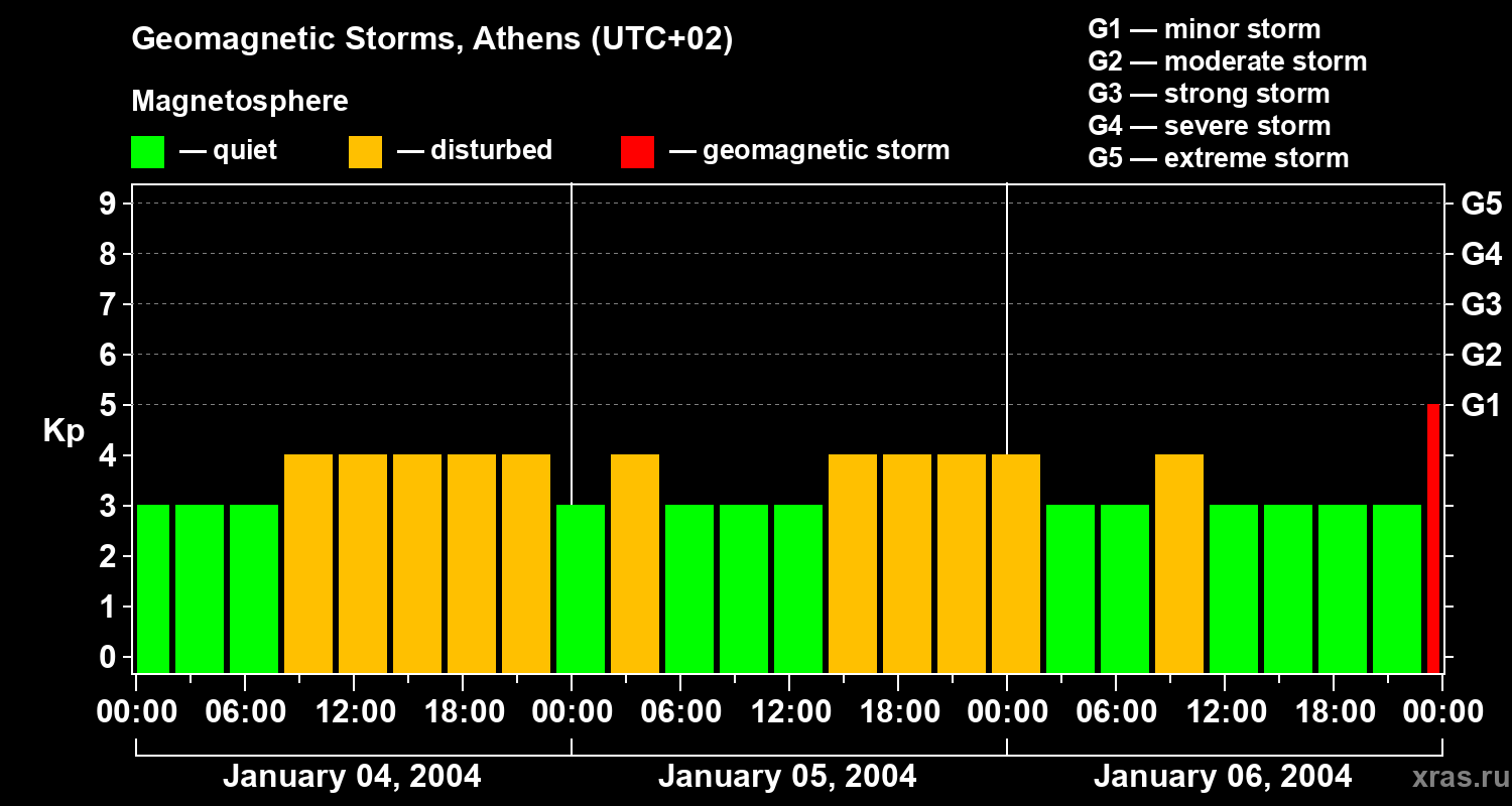Changes in the geomagnetic index Kp
