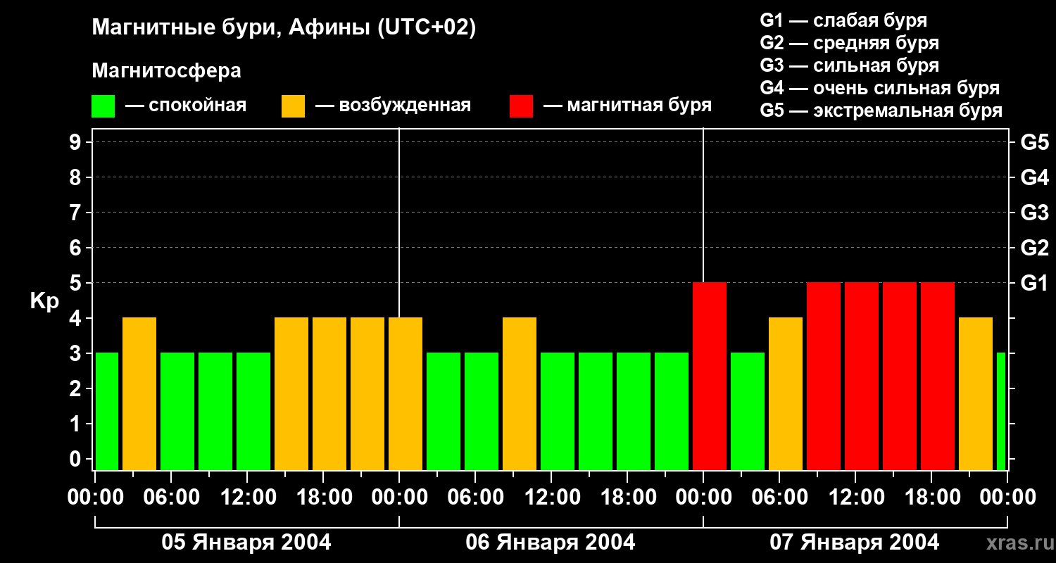Изменения геомагнитного индекса Kp