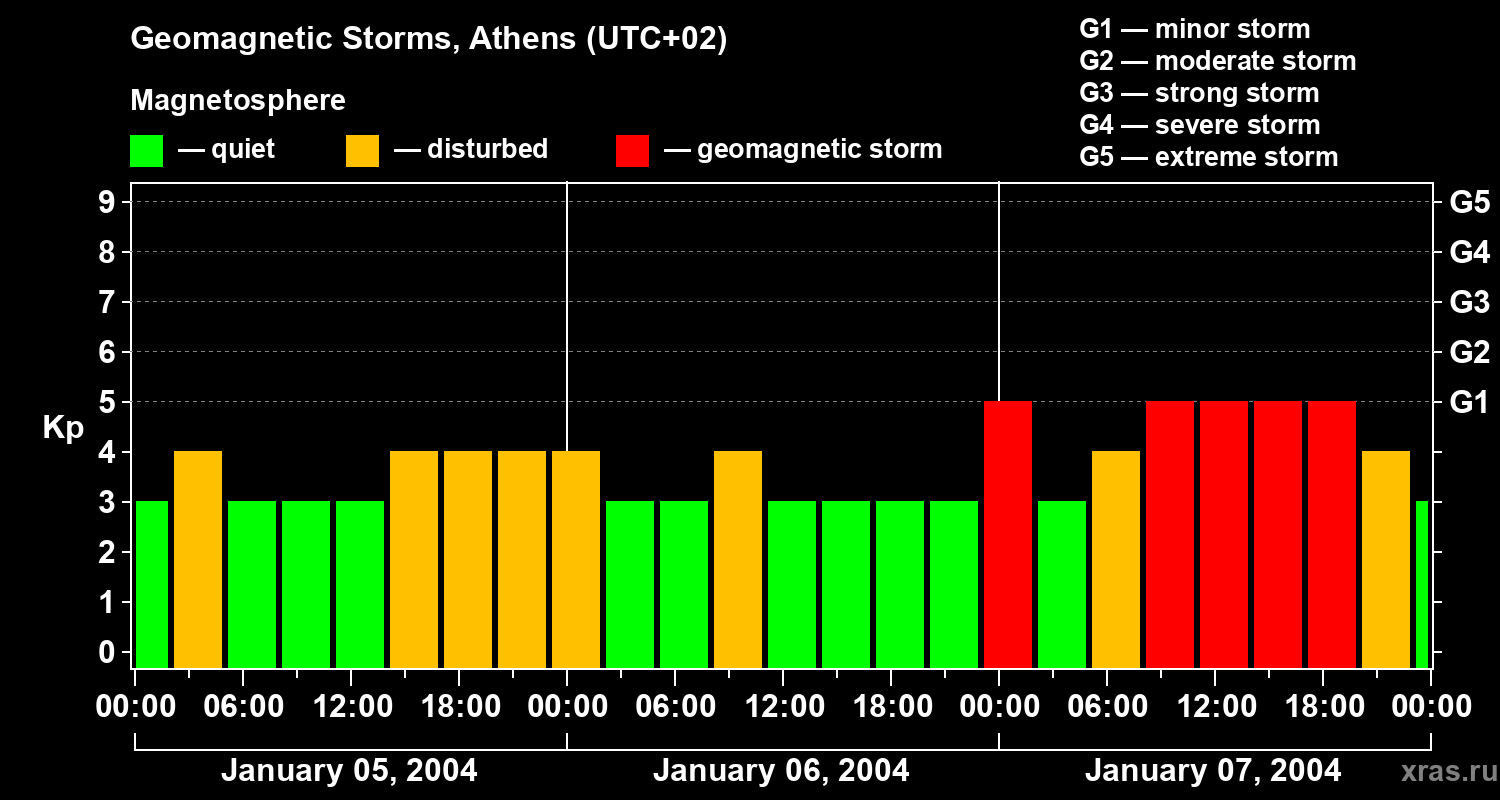 Changes in the geomagnetic index Kp
