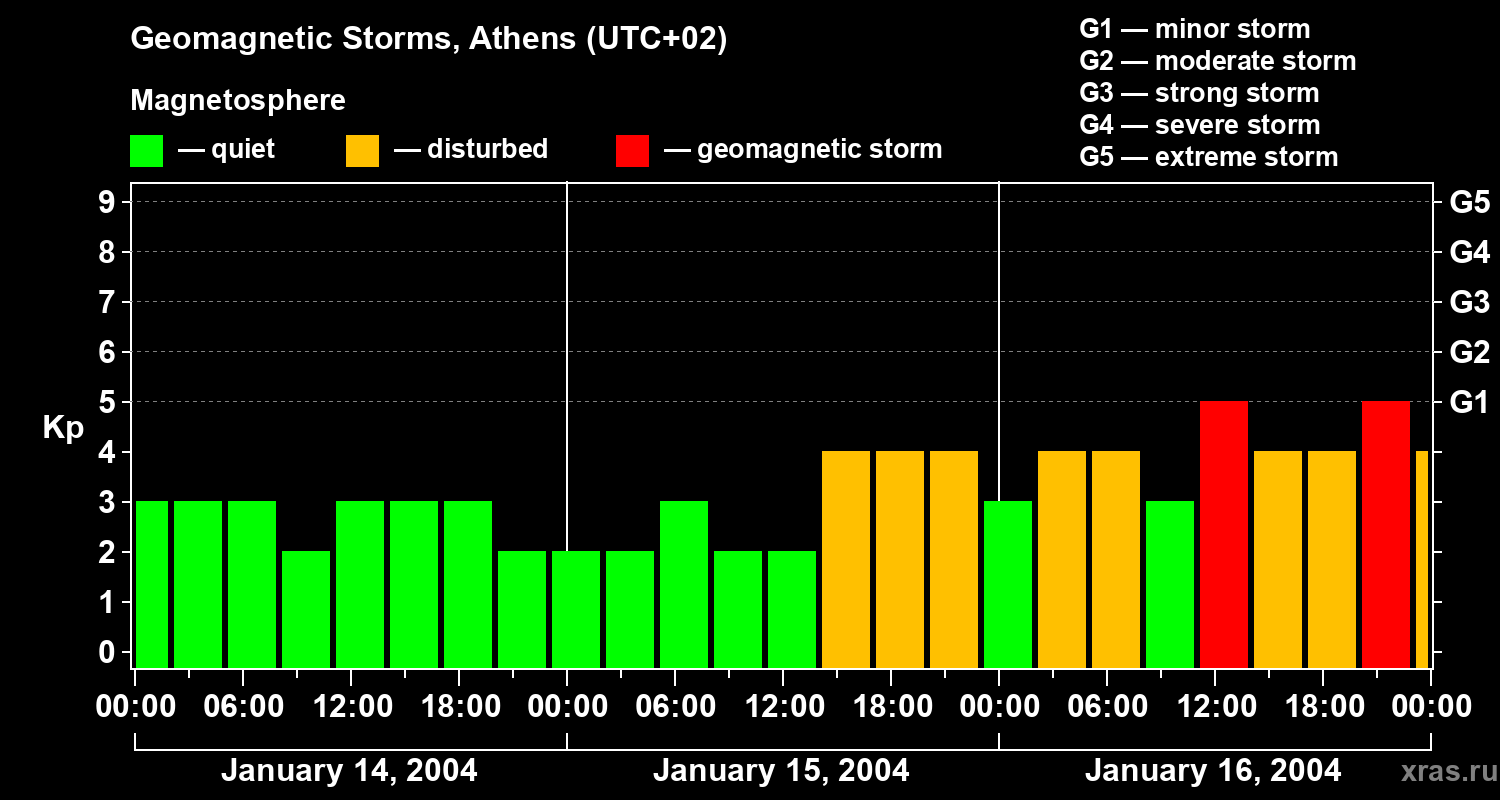 Changes in the geomagnetic index Kp