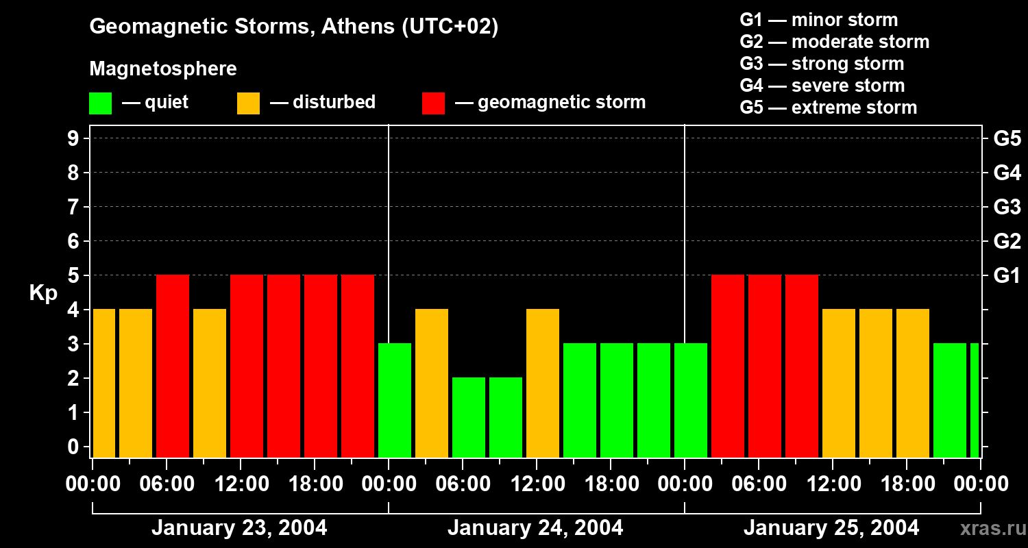 Changes in the geomagnetic index Kp