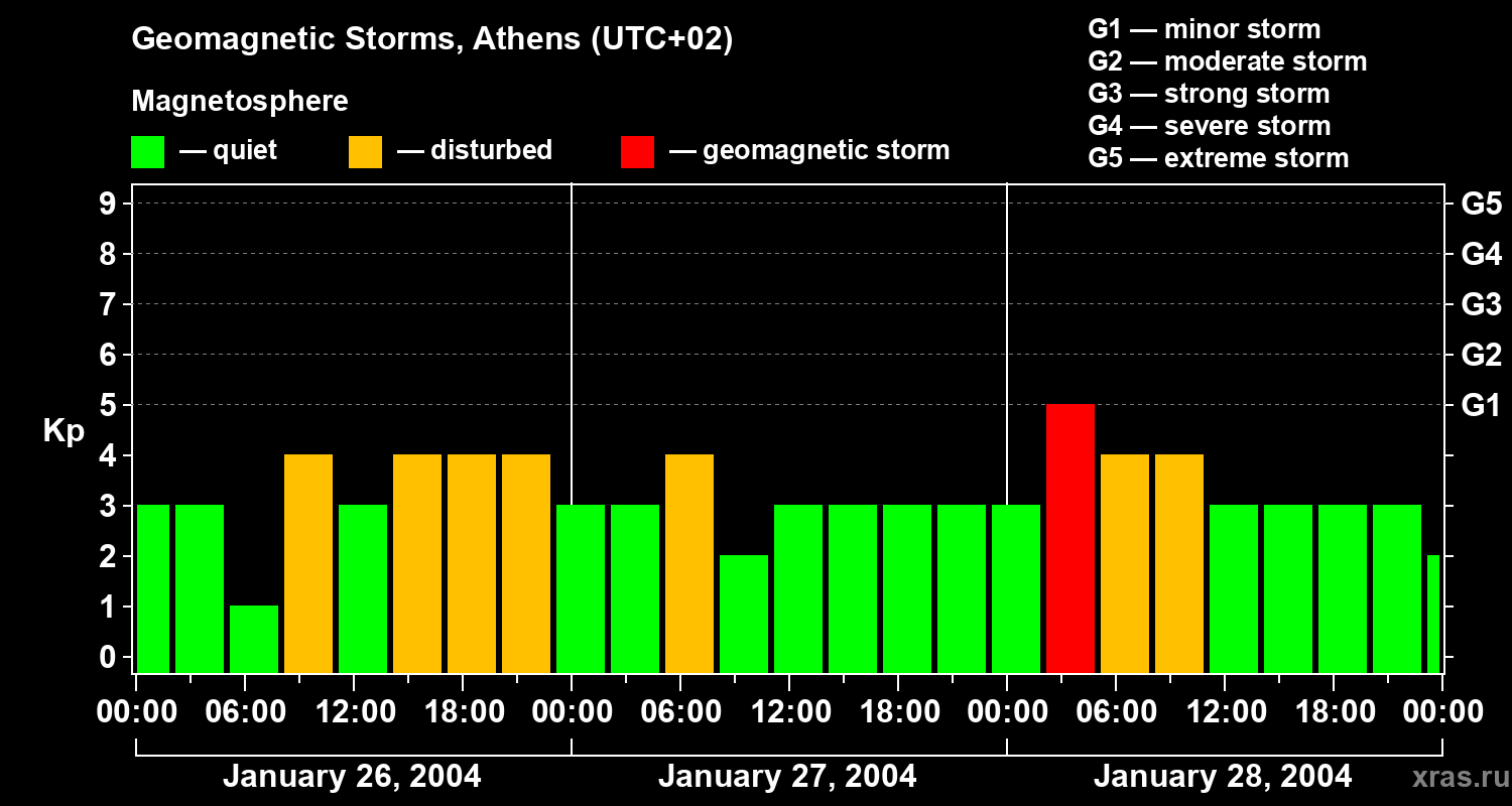 Changes in the geomagnetic index Kp