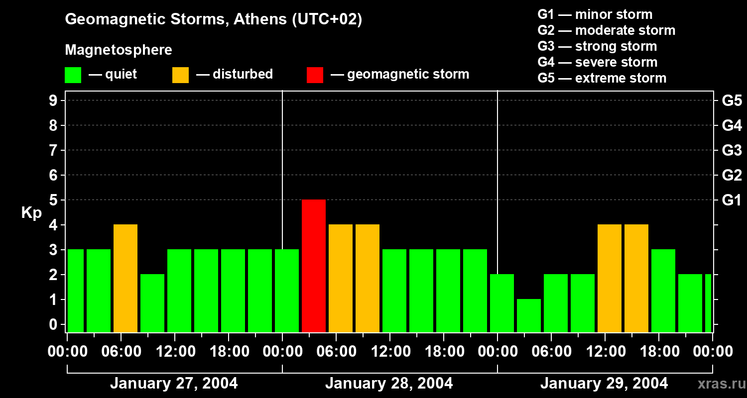 Changes in the geomagnetic index Kp