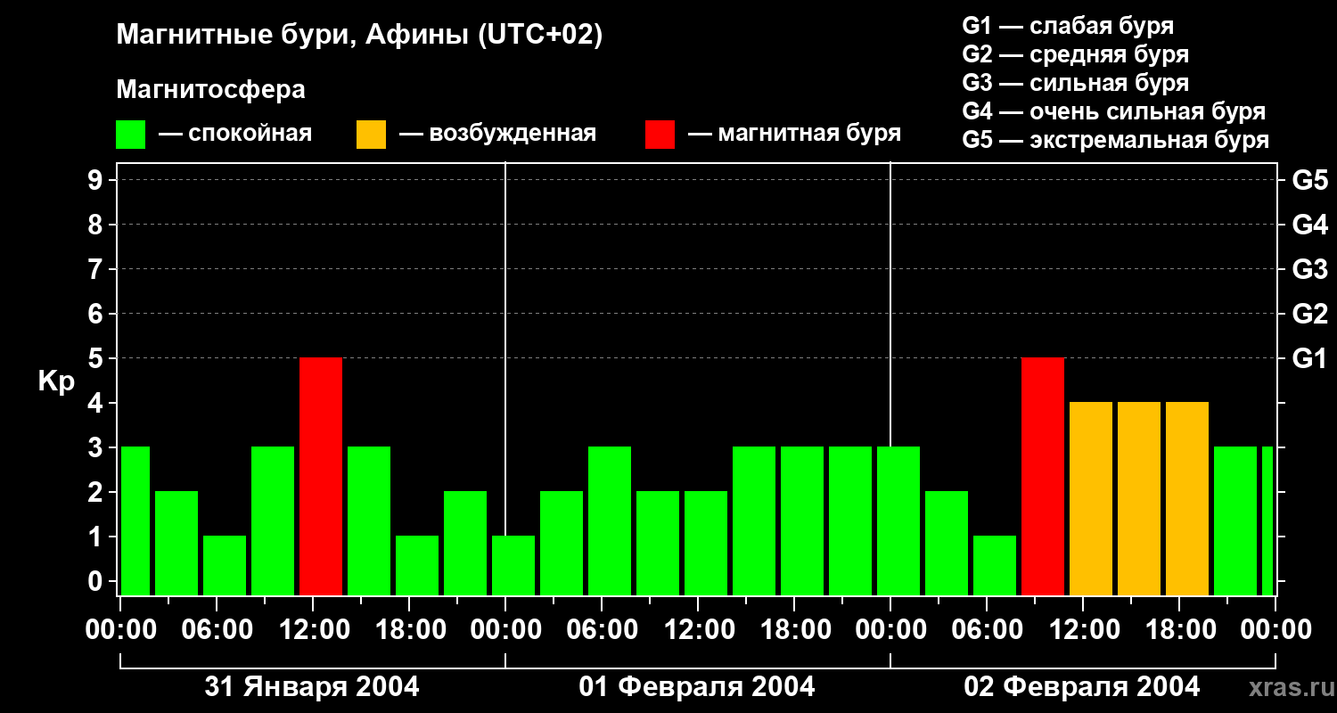 Изменения геомагнитного индекса Kp