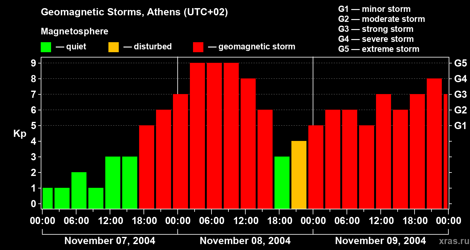 Changes in the geomagnetic index Kp