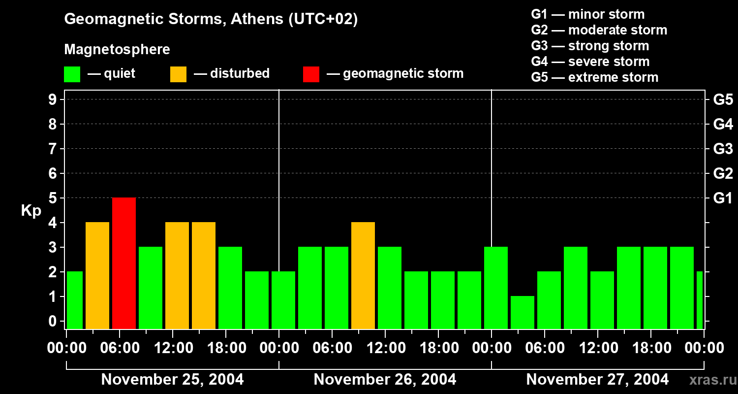 Changes in the geomagnetic index Kp