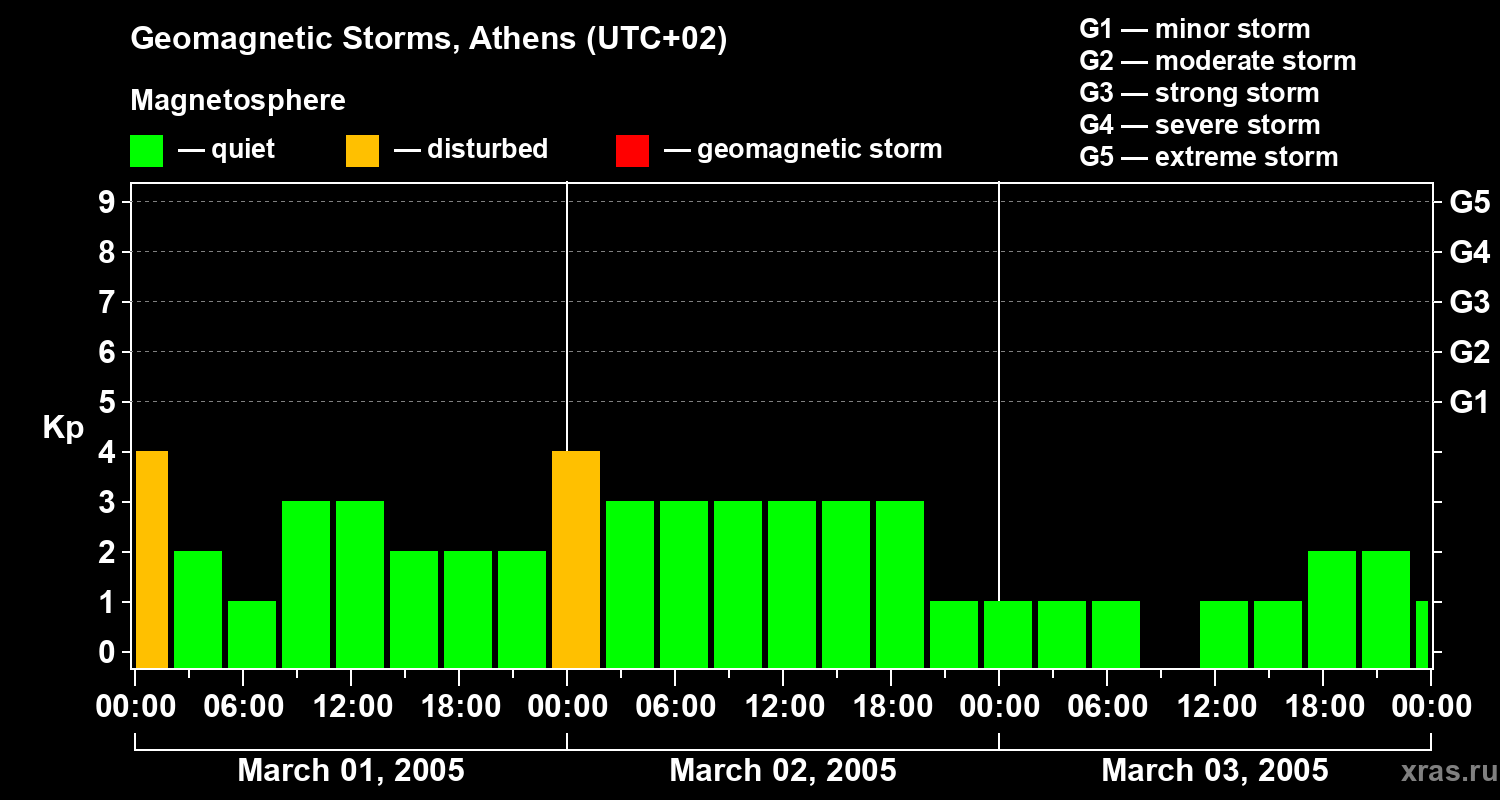 Changes in the geomagnetic index Kp