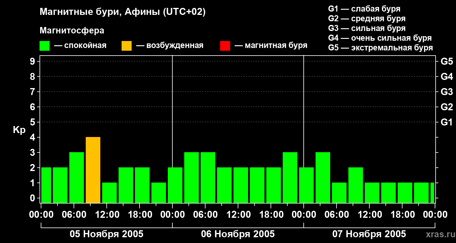 Изменения геомагнитного индекса Kp