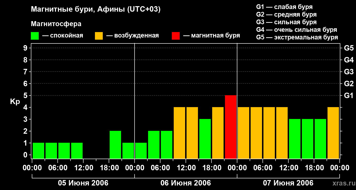 Изменения геомагнитного индекса Kp
