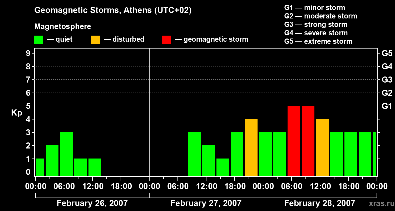 Changes in the geomagnetic index Kp