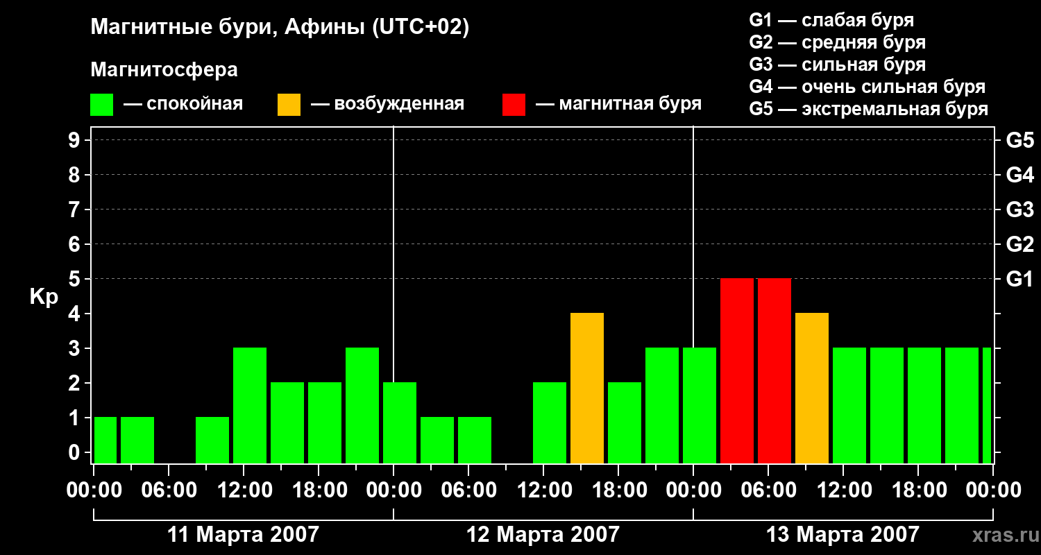 Изменения геомагнитного индекса Kp