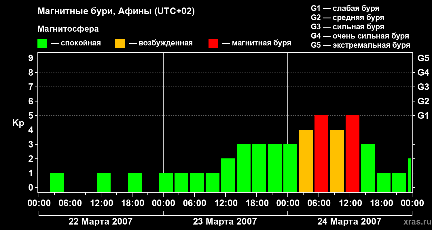 Изменения геомагнитного индекса Kp