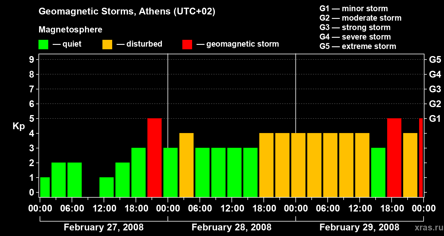 Changes in the geomagnetic index Kp