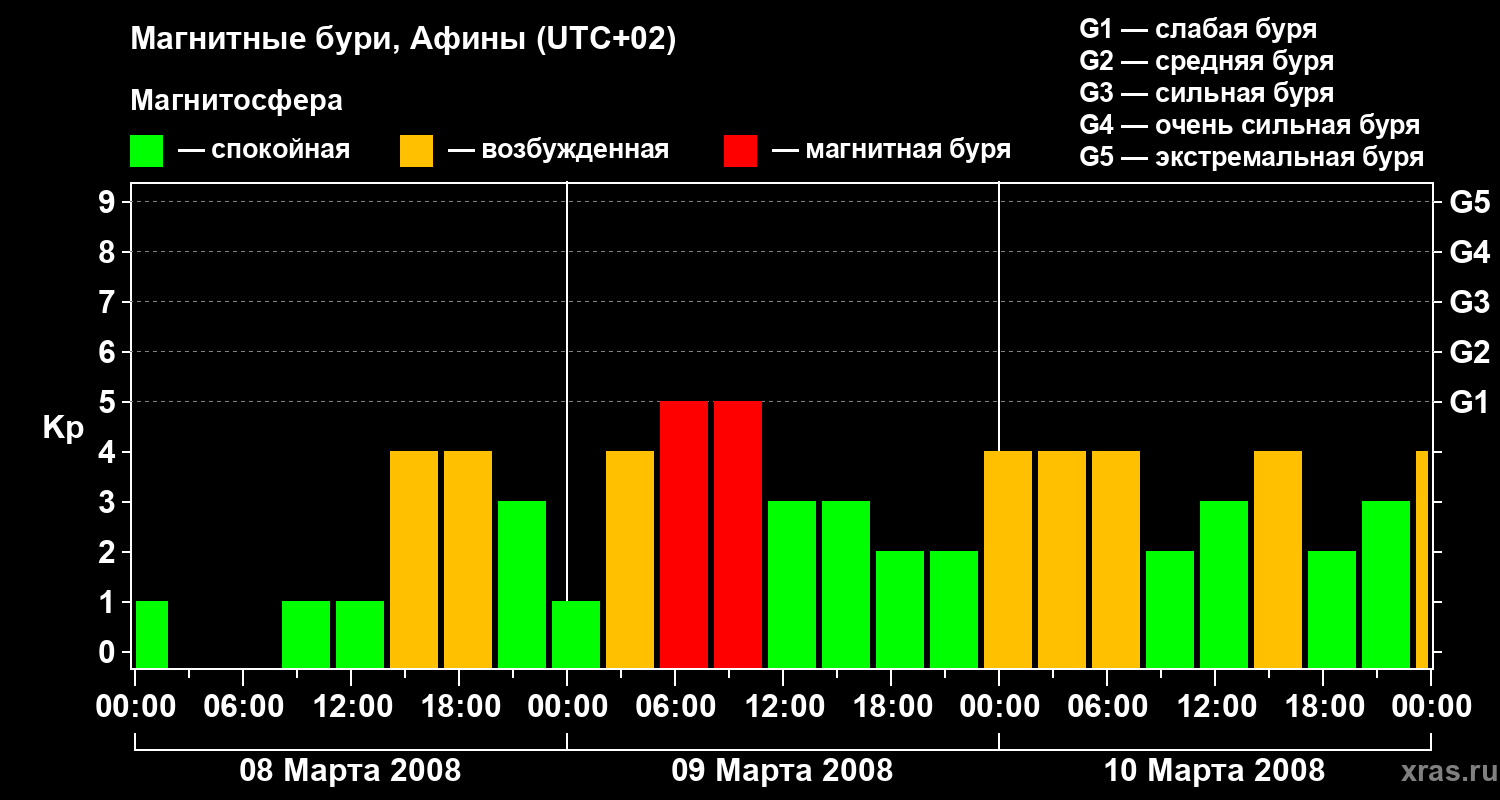 Изменения геомагнитного индекса Kp