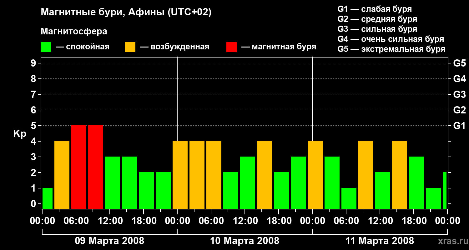 Изменения геомагнитного индекса Kp