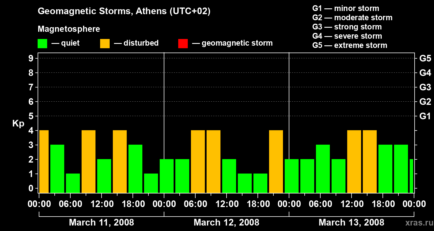 Changes in the geomagnetic index Kp