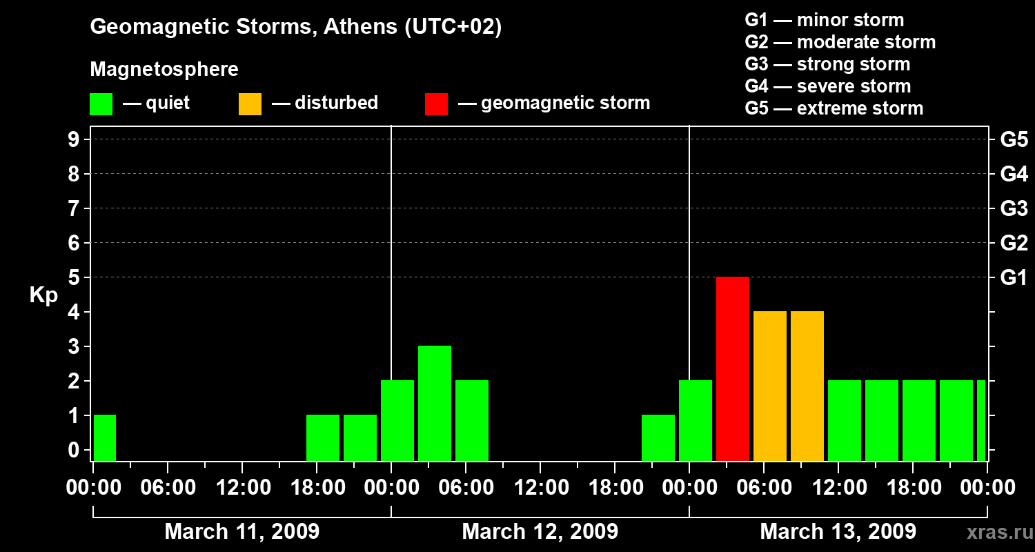 Changes in the geomagnetic index Kp