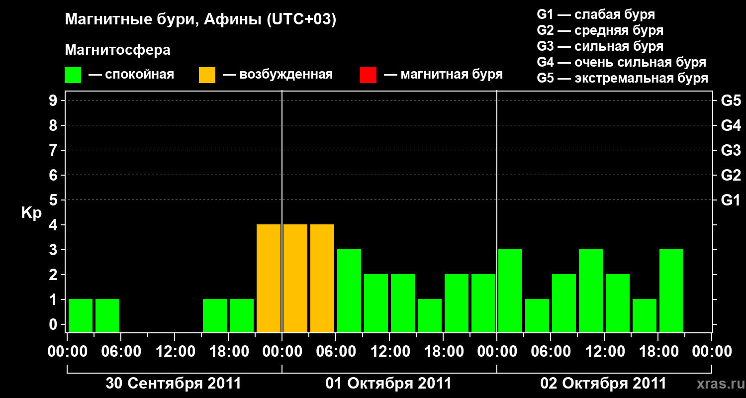 Изменения геомагнитного индекса Kp
