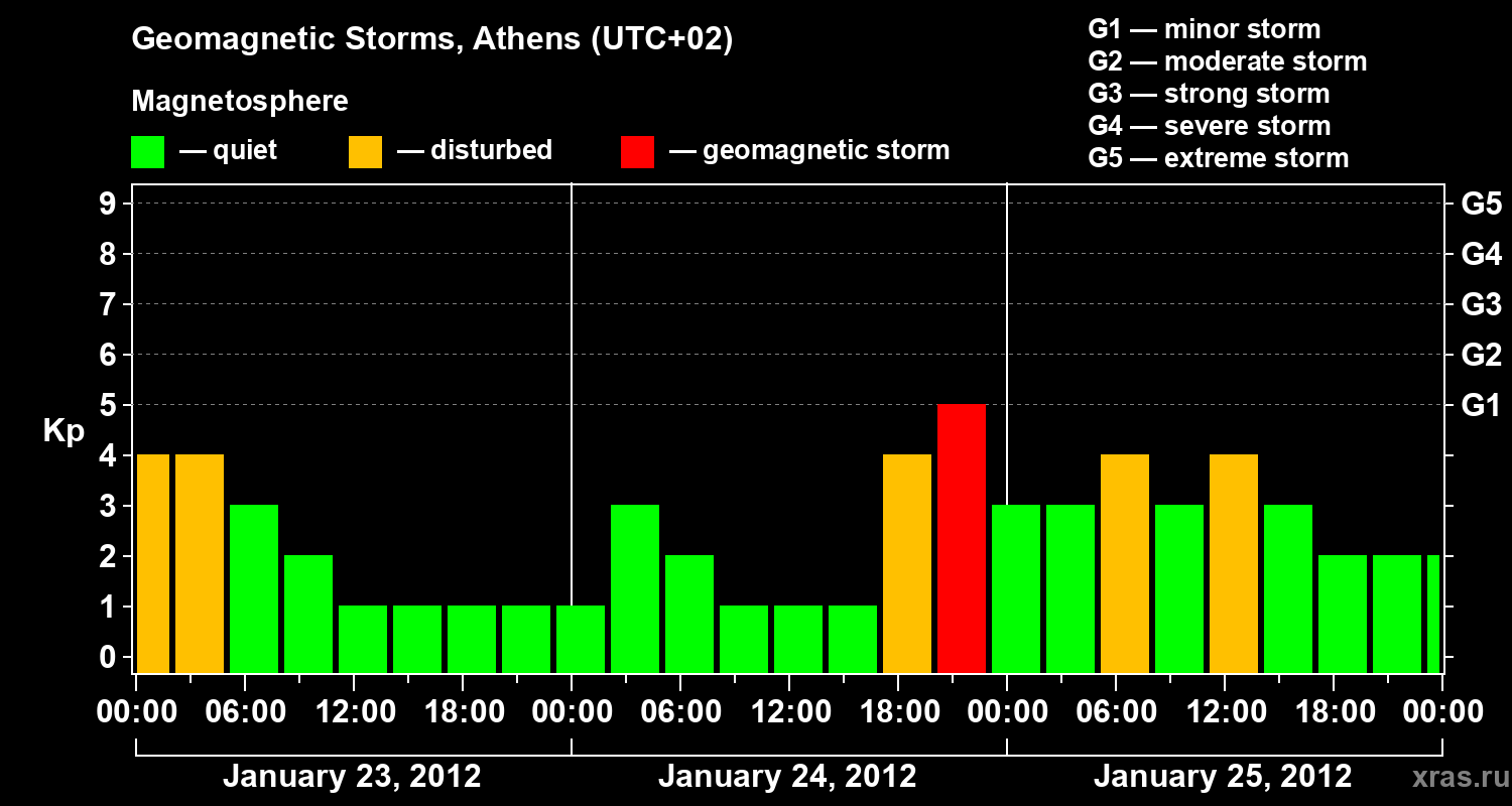 Changes in the geomagnetic index Kp