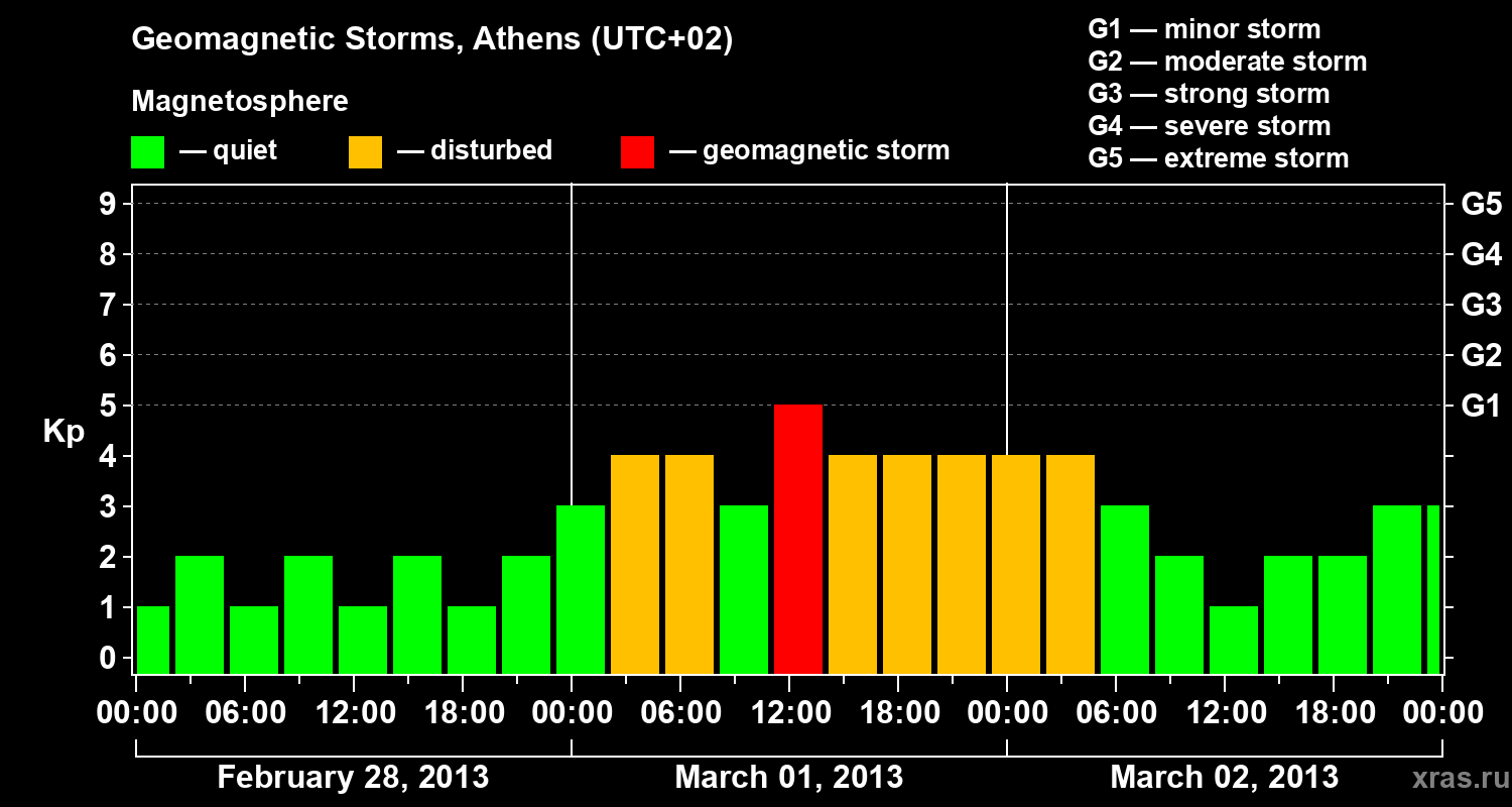 Changes in the geomagnetic index Kp