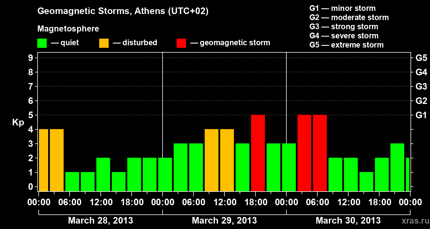 Changes in the geomagnetic index Kp