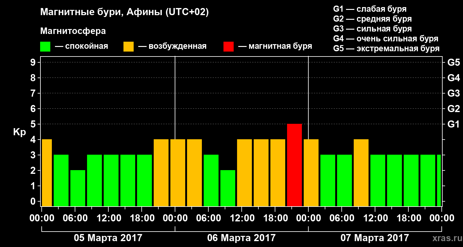 Изменения геомагнитного индекса Kp